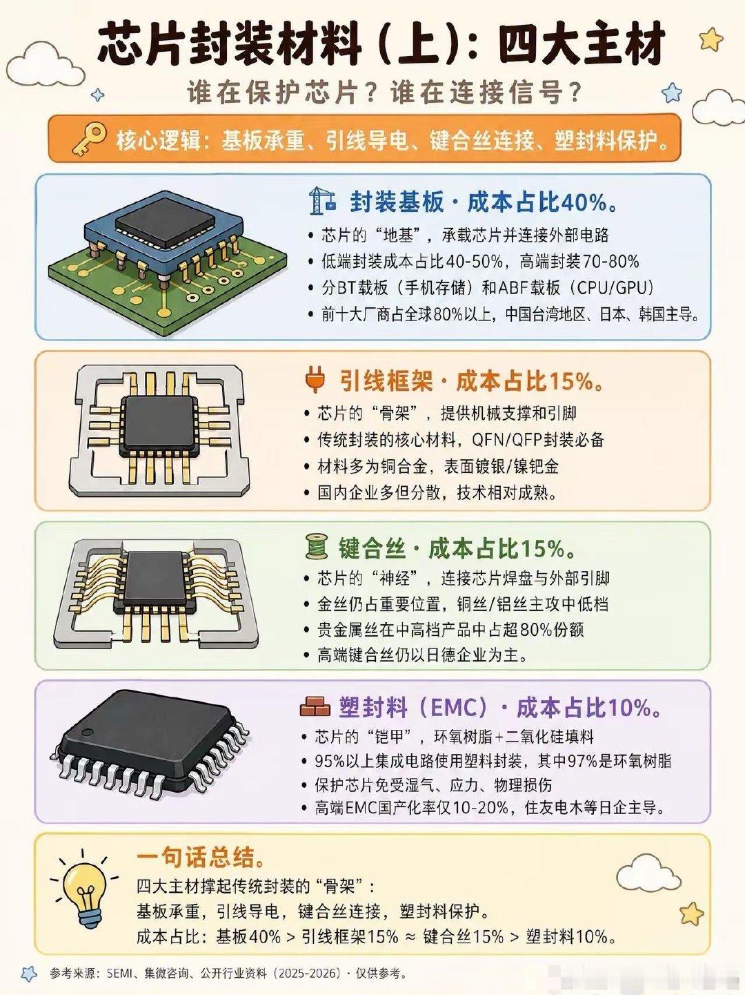 半导体材料是芯片性能的关键？！
别只看芯片本身，封装材料才是幕后功臣！
传统封装四大主材撑起芯片骨架。
先进封装，玻璃基板、TIM散热、PI薄膜轮番上场。
AI芯片性能比拼，材料才是底层关键。 ​