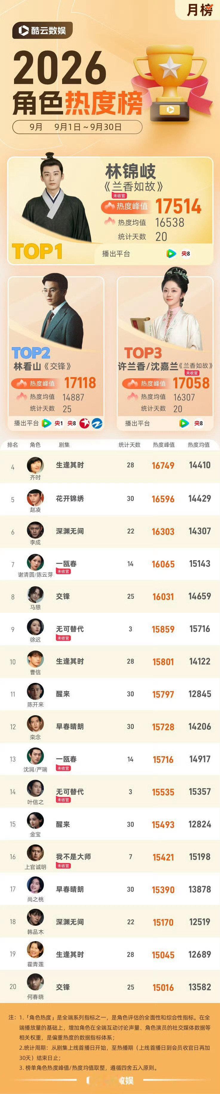 交锋[点赞][点赞]欧豪/林看山得到观众认可[点赞][点赞]各项数据亮眼[点赞][点赞] ​