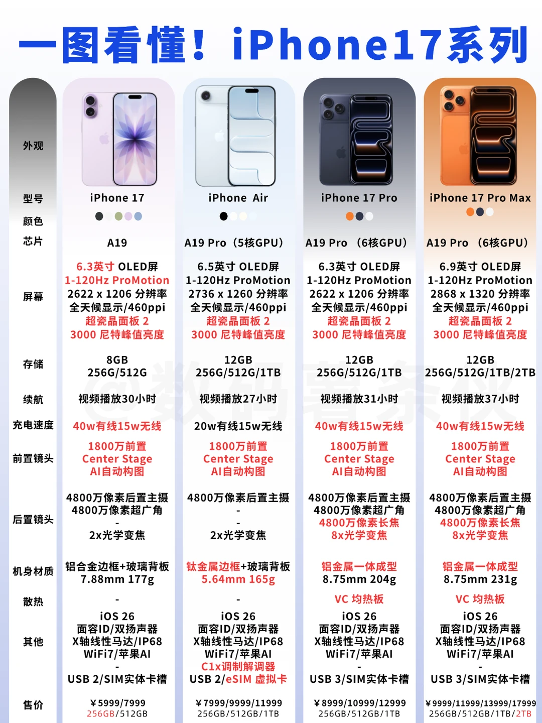 一图看懂❗️iPhone17系列参数配置