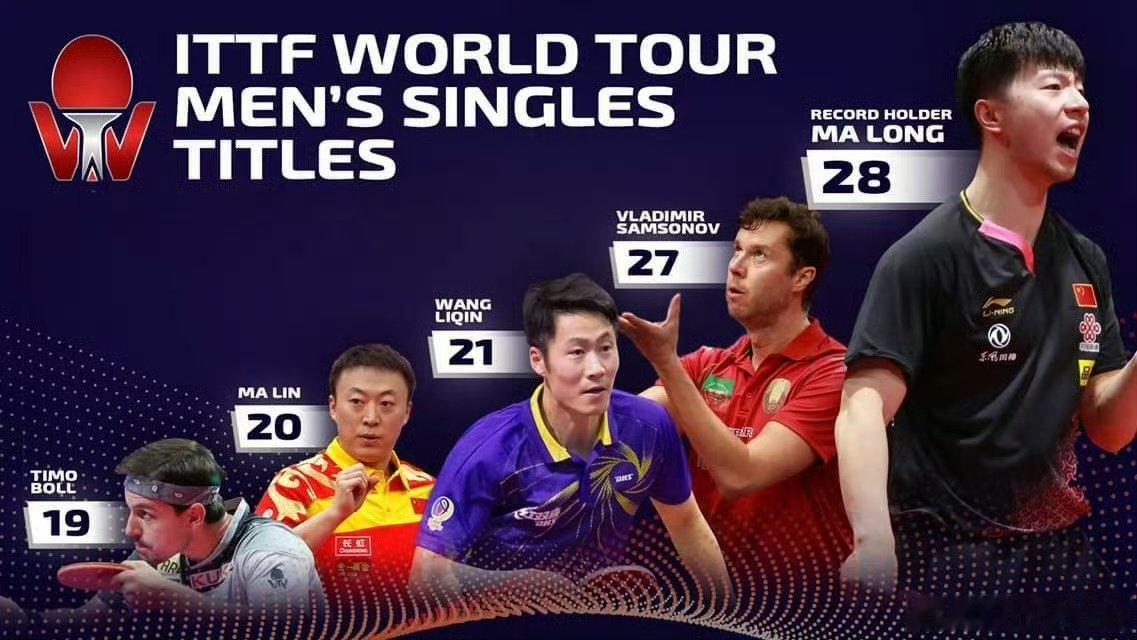 #马龙乒坛历史第一人# ITTF公布巡回赛男单冠军排行榜，马龙以28枚金牌位列全球榜首。引入WTT体系后，马龙目前依然是赢得最多商业赛男单冠军的运动员。#马龙乒坛goat# ​