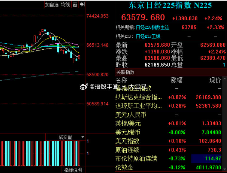 棒子也走出了底部形态，存储大国#存储芯片##今日看盘# ​