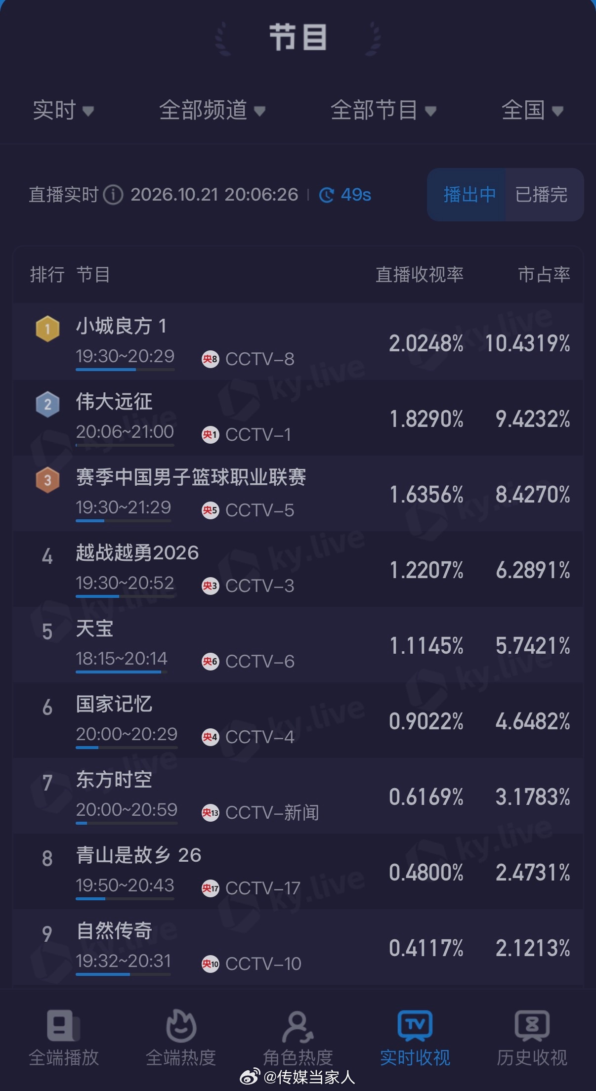 #小城良方嘎嘎回血观后感# 肖战领衔主演，丁嘉丽、王彦霖、任程伟、姜妍、倪大红、菅纫姿等特别出演的电视剧《小城良方》今日开播。截止目前首播半小时，爱奇艺开局7广、前4集总28广，站内热度破5000；央视八套酷云实时收视率峰值破2%，冲顶同时段第一且走势良好。要问这个成绩是个什么水平？是首播半 ​