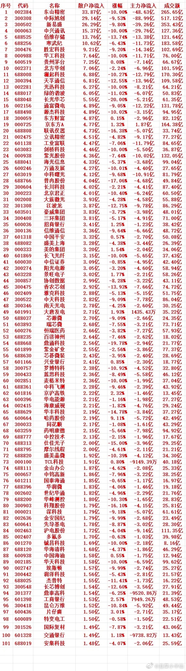 7月17号收盘，散户趁低位大幅买入的个股名单（前100）  1 002...