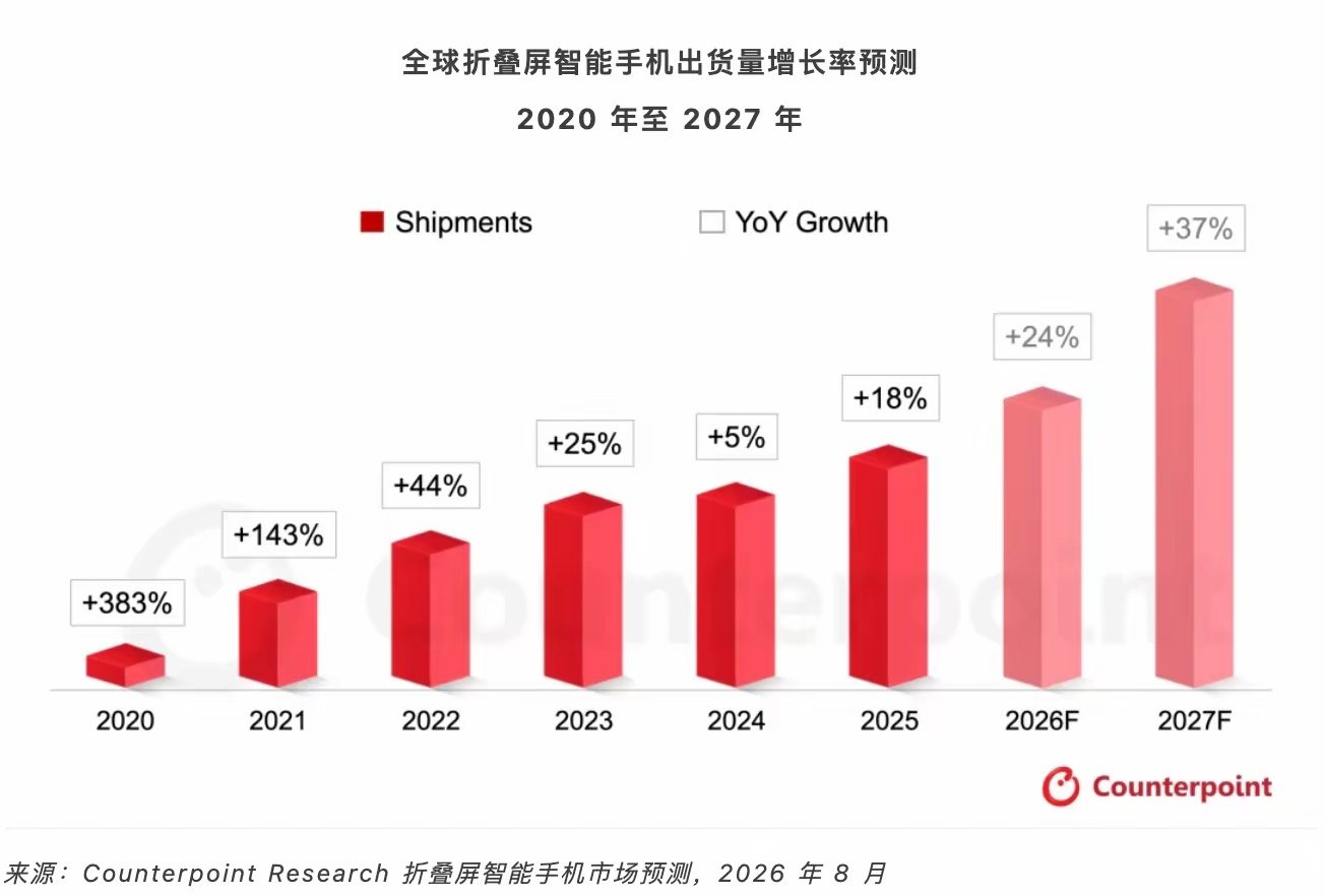 预计2026年底全球折叠屏市场累计出货量突破1亿部，在用折叠屏手机的来举个手[举手][举手][举手] ​
