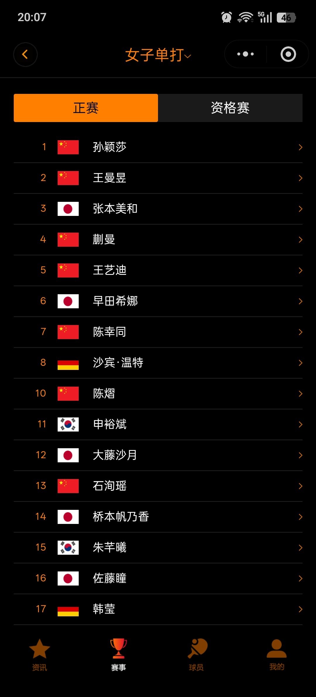 北京大满贯澳门人不参加，13-16种子位三个削球，往好的想是1/16只会有一个[笑cry] ​