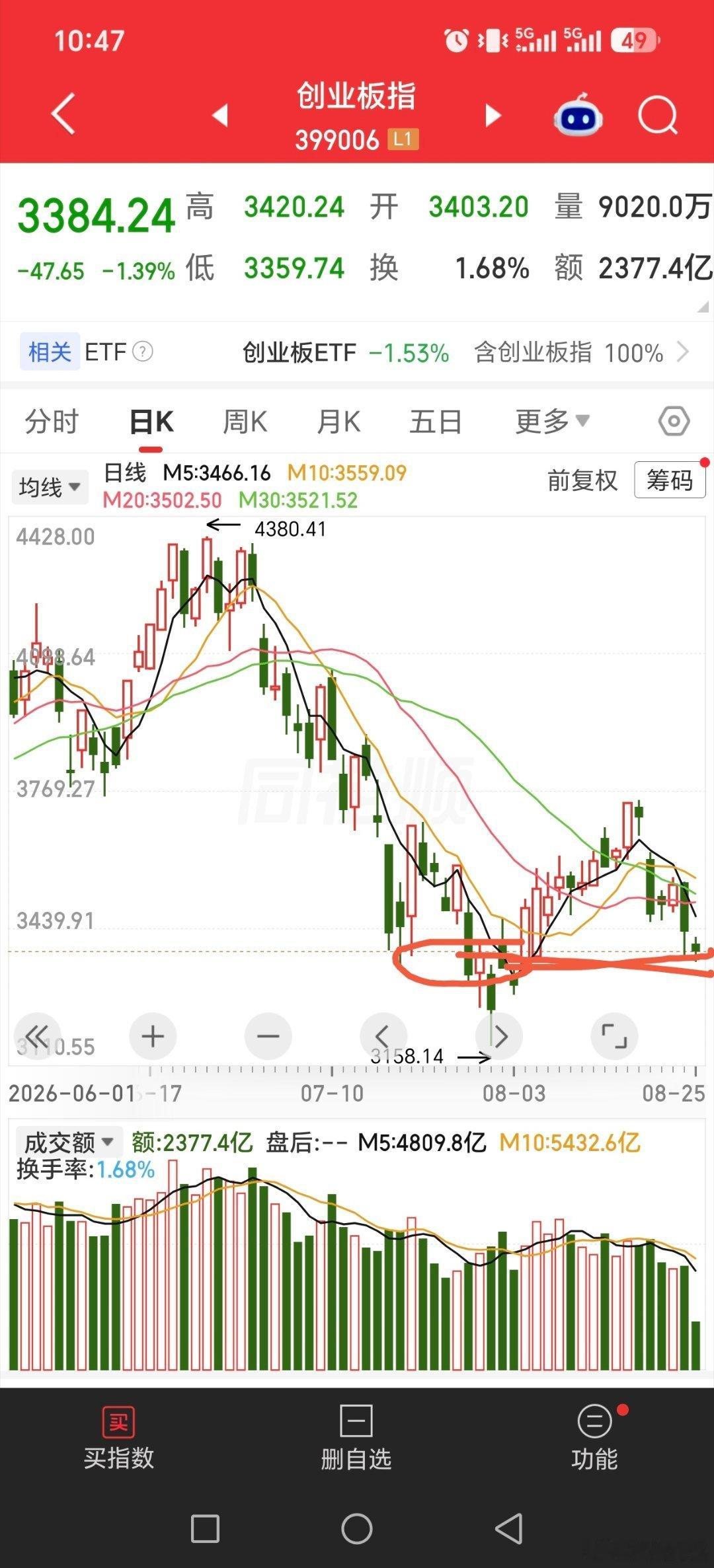 创业板基本到了七月底的位置了，八月涨幅跌没了，这两天关键，上次也是这个位置反抽

这个位置守不住，类似七月中

#黄金##长鑫科技周边酒店一房难求##股票##基金[超话]# ​