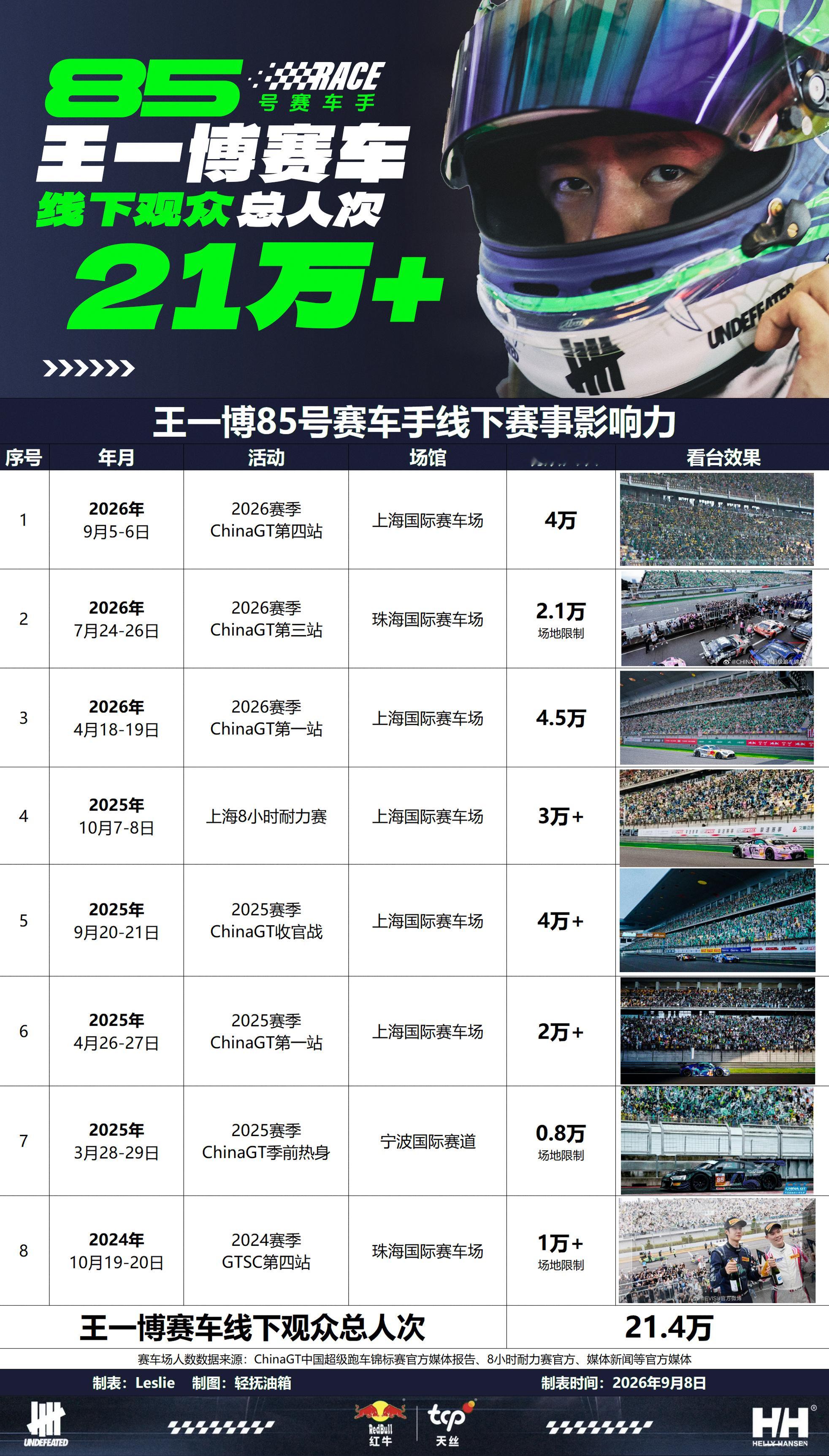 【🔥王一博赛车线下观众总人次21万＋🔥】
 8场比赛，2024年-2026年，所有活动均需购买门票按证件一对一入场。
赛车场人数数据来源：ChinaGT中国超级跑车锦标赛媒体报告、8小时耐力赛官方、媒体新闻等官方媒体。
【这不是摩托姐姐的上限，未来一起创造更大的绿海】
💚💚💚💚💚💚💚? ​