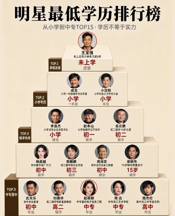 明星最低学历排行榜，谁的逆袭最燃？
