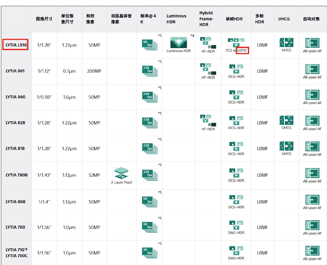 vivo X500 Pro系列官宣：

1. 包括X500、X500 Pro、X500 Pro Max（后者独享3度的OIS）

2. 索尼自己的品牌叫“光喻”，vivo这个叫“光御”[笑而不语]

3. 这颗17EV动态范围的CMOS，可能是之前发布的LYTIA L910？[思考] ​​​​