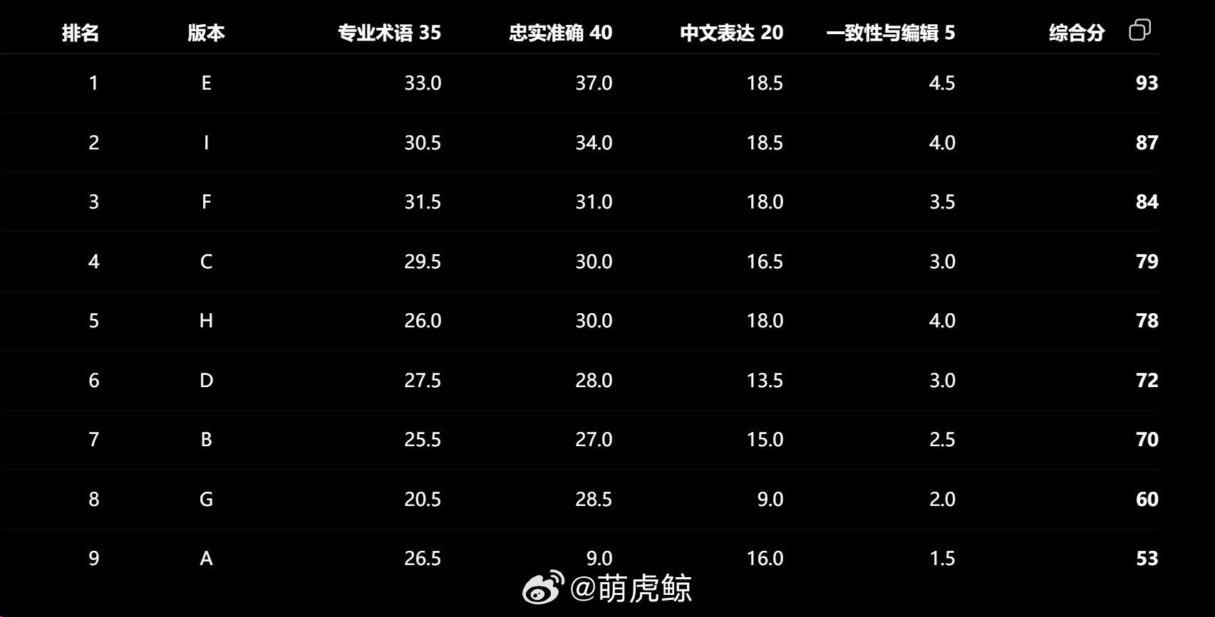 我选取了4篇专业程度不一的专业性文章，从论文到科普长文，让LLM翻译，这是评估。

A Gemini 3.8 flash
B Gemini 3.1 pro
C Deepseek V4 flash
D Deepseek V4 pro
E GPT5.6 sol xhigh
F Qwen3.8max 快速
G Grok 4.6 fast
H Claude Opus 4.6 thinking 
I 豆包 2.1pro 高 ​