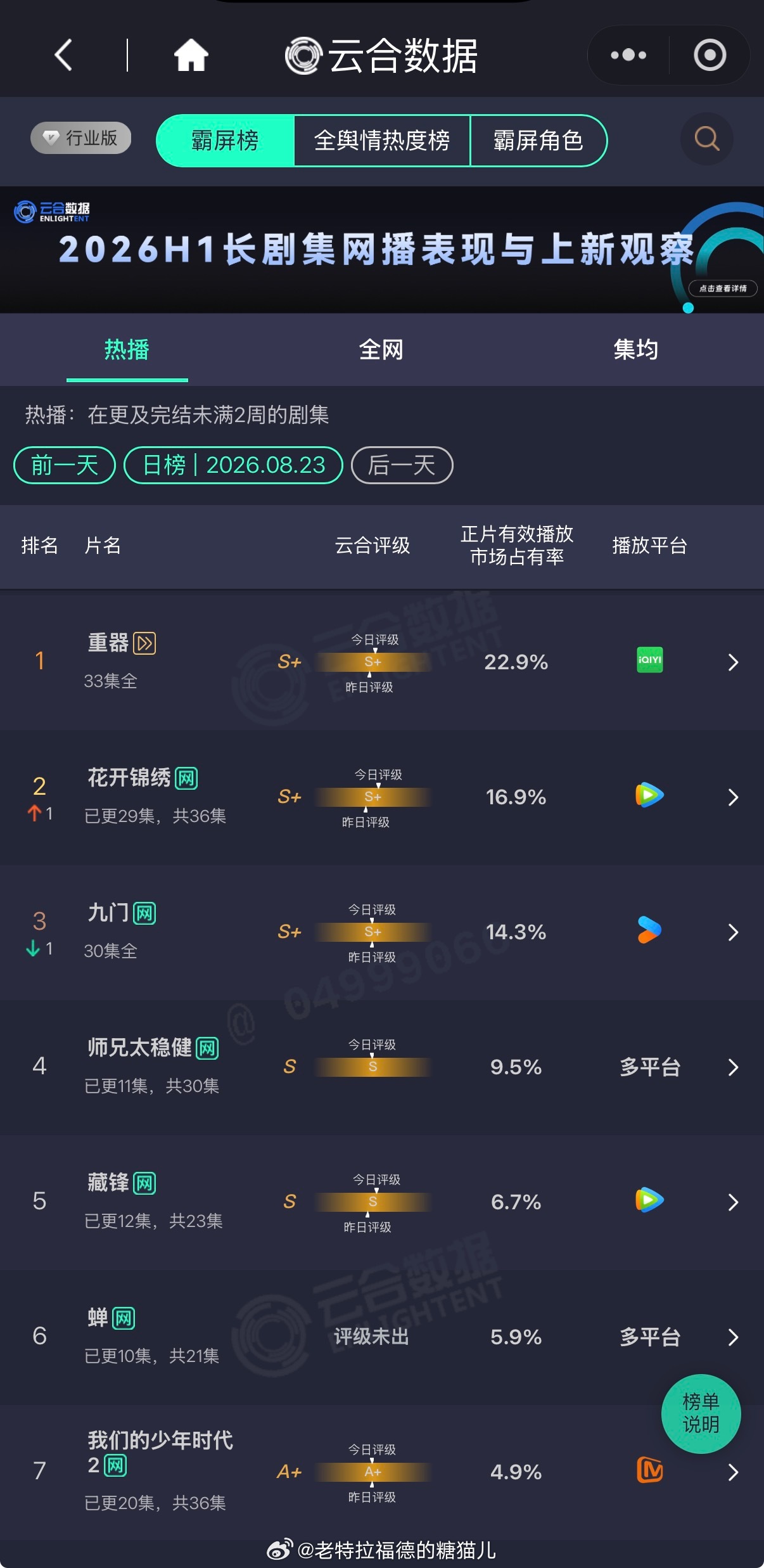 8月23日云合：
黄景瑜、蒋奇明 《重器》 22.9%，云合登顶天数X4
丁禹兮 、邓恩熙《花开锦绣》 16.9%
陈伟霆、曾舜晞、陈瑶 《九门》14.3%
敖瑞鹏 《师兄太稳健》  9.5%，首次云合评级S
段奕宏、余男、阿如那、李纯 《藏锋》 6.7%
吴镇宇、郑云龙 、钟楚曦 《蝉》 5.9%
王橹杰、左奇函、张函瑞、陈思罕 ​