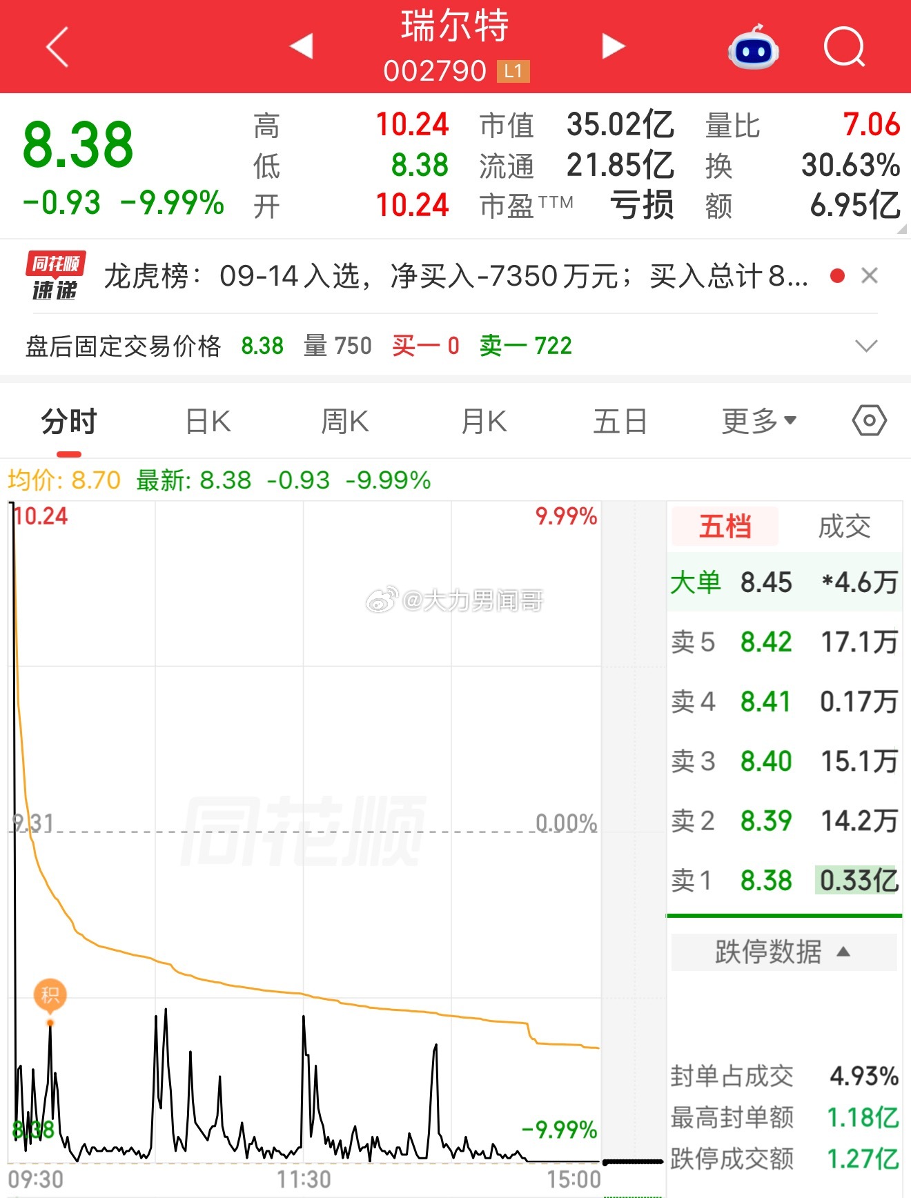 一字涨停开盘，闪崩跌停收盘，两分钟亏20个点！

一只股票没到收盘，真不知道最终是什么走势。今天瑞尔特给追连板的投资者上了一课！

瑞尔特，家居用品生产企业，主营智能坐便器及盖板。近四天走出4个涨停，其中一字涨停3个交易日。

没有无缘无故的上涨。资金为了炒它，给了个AI智能马桶概念——主营 ​