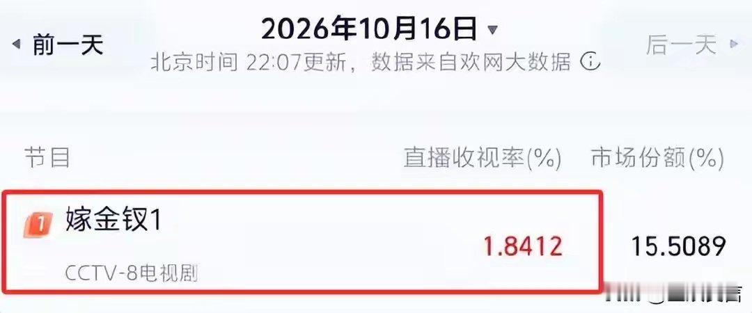 《嫁金钗》首播收视破1，观众却要求下架，理由：剧情降智演技烂 ​