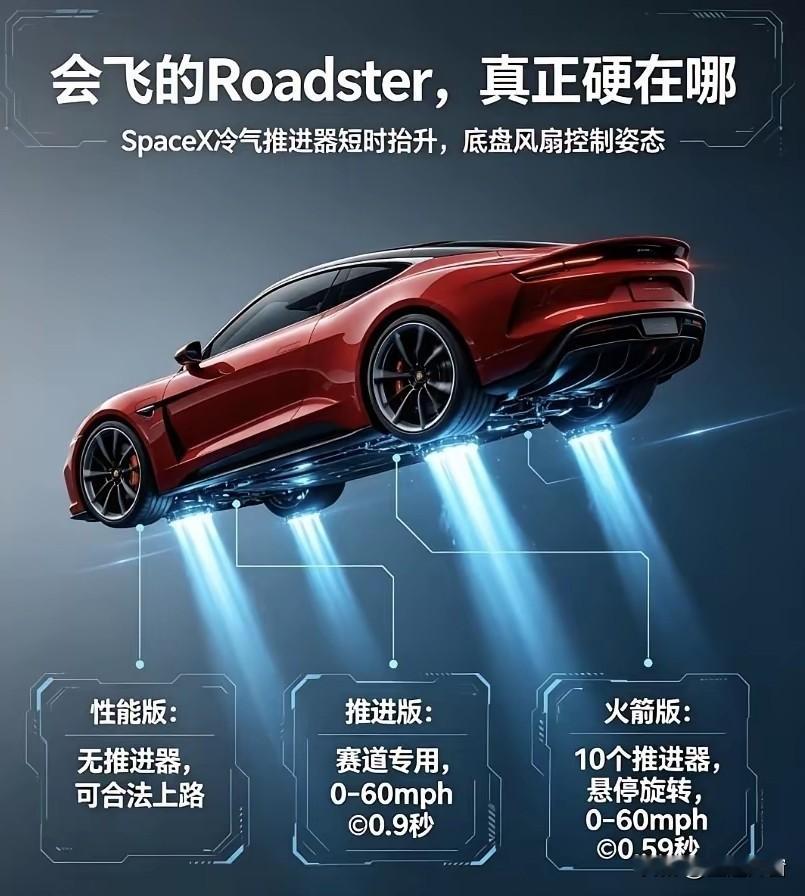 会飞的Roadster，我并不看好！
理由很简单，不是因为价格虚高，也不是因为技术不成熟，而是水土不服。
其实国内汽车销售亮点，无非是空间大、续航久、低能耗，还有安全舒适实用，不需要搞噱头。特斯拉这款车顶多是概念车，其发布时间一推再推，说明在研发的过程中可能发现技术存在缺陷。没有空调大沙发，没有大屏