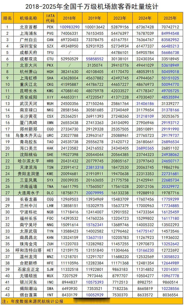 2018年至2025年全国千万级机场旅客吞吐量统计。数据来源：民航统计公报 ​