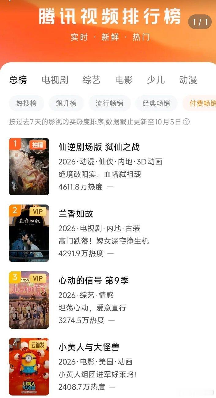 兰香如故超点第二天
超点第一天 榜一4611.8   兰香如故榜二4291.9（无压制6120.1）

超点第二天 兰香如故榜一4612.7 ​