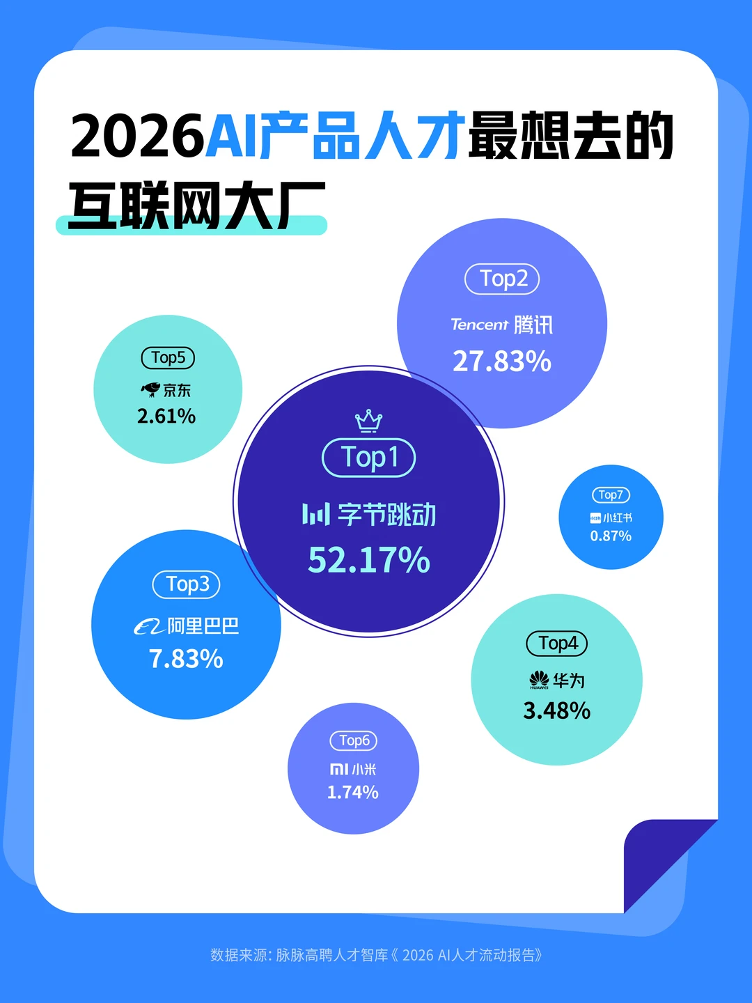 AI产品人才最想去的大厂是字节？