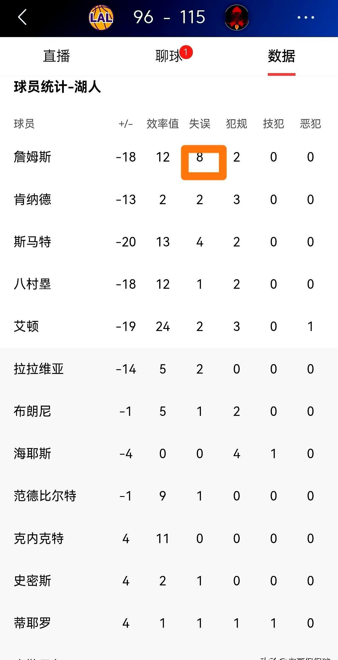 这詹姆斯，懂人情世故得有点过分了！    湖人在客场以96：115输给...