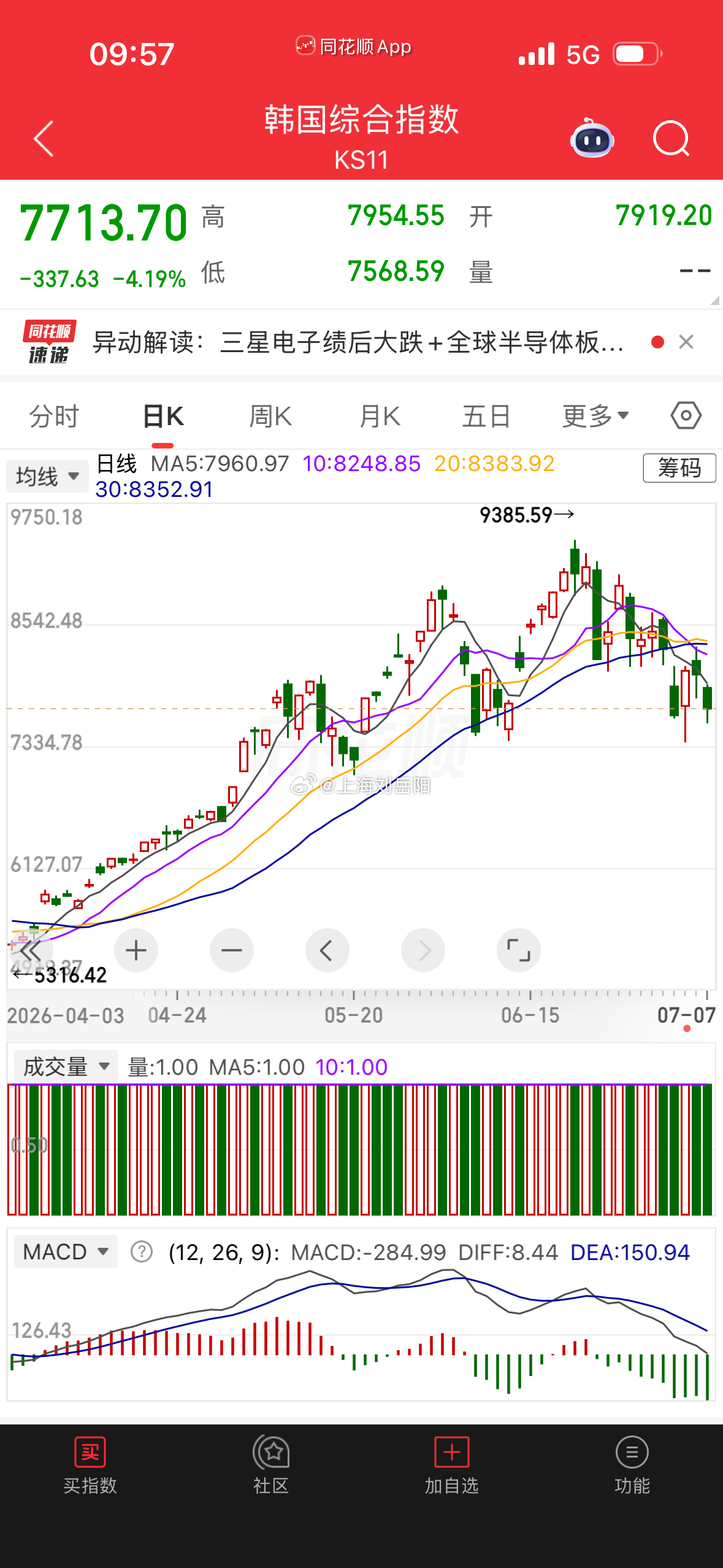 韩国交易所因KOSPI 200期货下跌5%启动KOSPI的熔断机制，程...