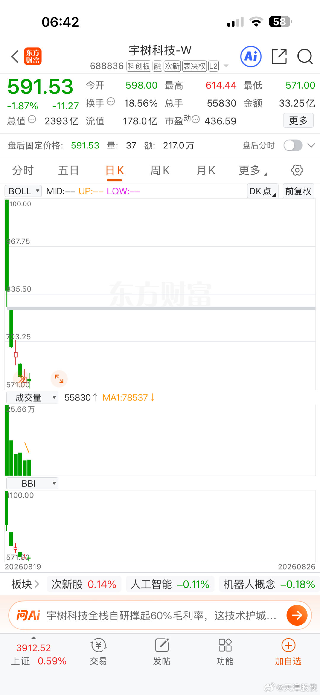 宇树完全是被资本控制和玩坏了，用7%的流通盘，想给另外93%的一级市场资本大佬创造巨额财富，半年仅10几亿的营收就给几千亿这么大的估值，而且目前看机器人行业很难形成一家独大，最终会形成汽车与手机一样的竞争局面。所以未来还有很大的估值回归空间！ ​