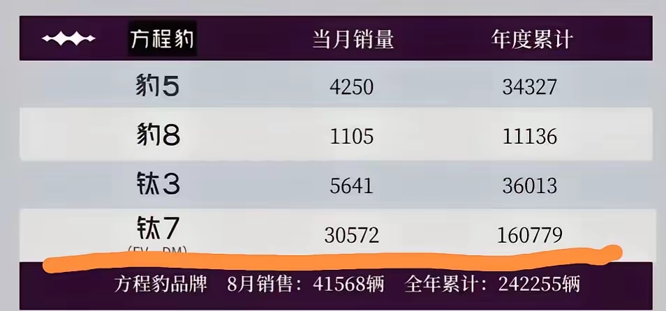 钛7真的太吓人了！
一个月销量30572辆。
这意味着什么？
意味着比亚迪方程豹钛7一个月就达到
30572*200000=6114400000，61亿的产值。
如果按照12个月算，一年12*61亿=732亿产值。
这是要绝杀SUV市场，让别的企业没有车可卖！