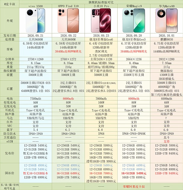 各品牌旗舰机参数汇总～