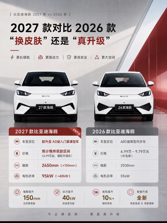 新一代海鸥｜不止换皮肤！直接变大变快
比亚迪海鸥这次真不是小改款
2027 款对比 2026 款，是实打实的全面越级✨
	
✅轴距直接拉长 150mm！从 A00 微型代步车升级到 A0 入门紧凑型
车身尺寸 4205×1810×1570mm，旧款才 3780mm
从 4 座→5 座！后排再也不是 “蹲坑位”，家用友好度拉满
	
✅动力直接起飞💨
电机 55kW→95kW，暴涨 40kW
最高车速 130km/h 提升至 150km/h
起步超车更丝滑，代步小车也有推背感
	
✅续航小幅升级，CLTC 最高 420km
能耗更低，日常通勤、周末短途出游完全够用
	
✅内饰大重构！
取消独立仪表盘，廊桥式双层岛台
中控大屏更大，可选 12.8/15.6 英寸
智驾硬件继续支持天神之眼 B 激光雷达
车机系统更新，交互逻辑更顺手
	
外观也大变样，告别圆润可爱风
换成凌厉运动的两厢造型，颜值狠狠升级
	
价格预计维持 6.99 万起
增配不涨价，这波诚意直接拉满
微型代步车直接晋升家...