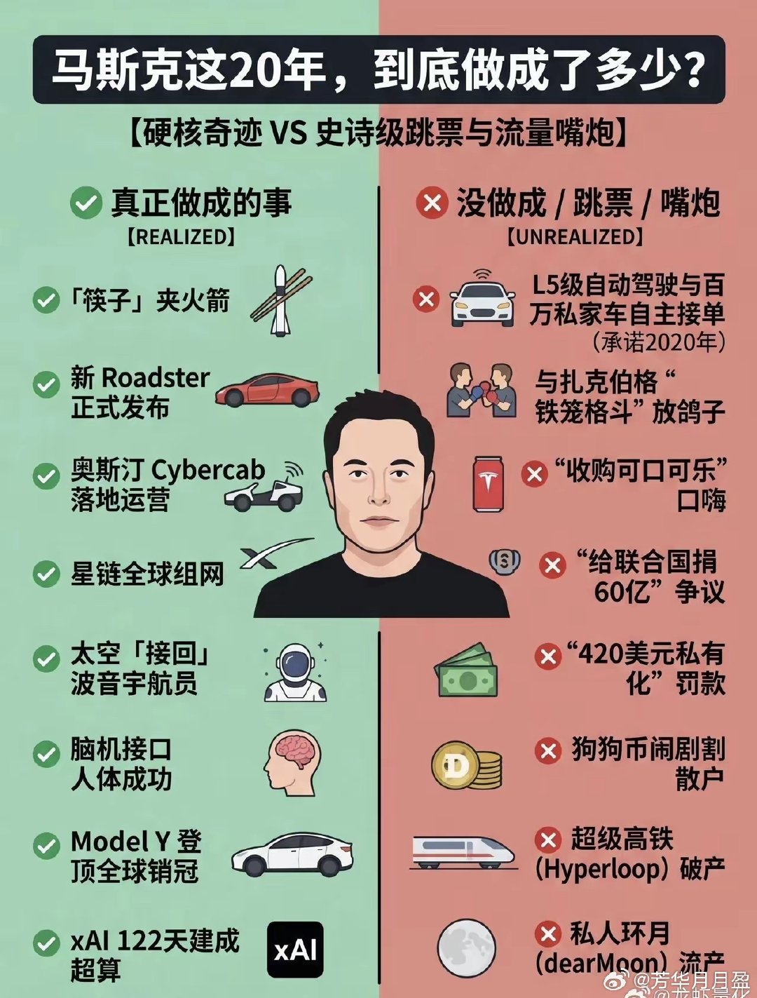 马斯克这20年做成和没做成的事： ​