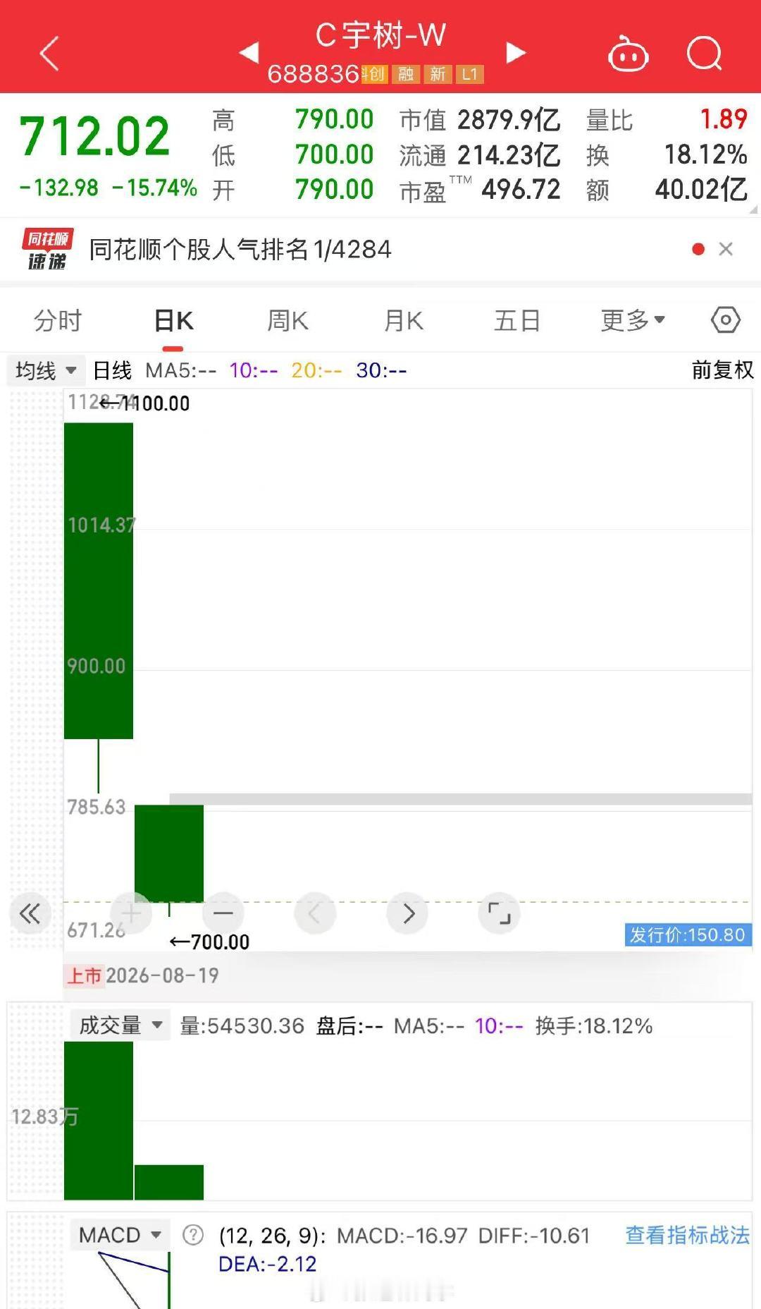 长鑫科技肯定不是第二个中石油，宇树科技这走势…[笑cry] ​