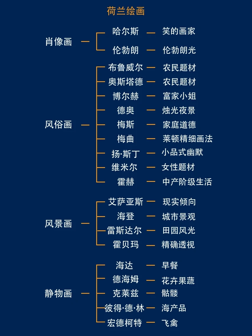 十分钟带你看懂荷兰绘画的黄金100年！