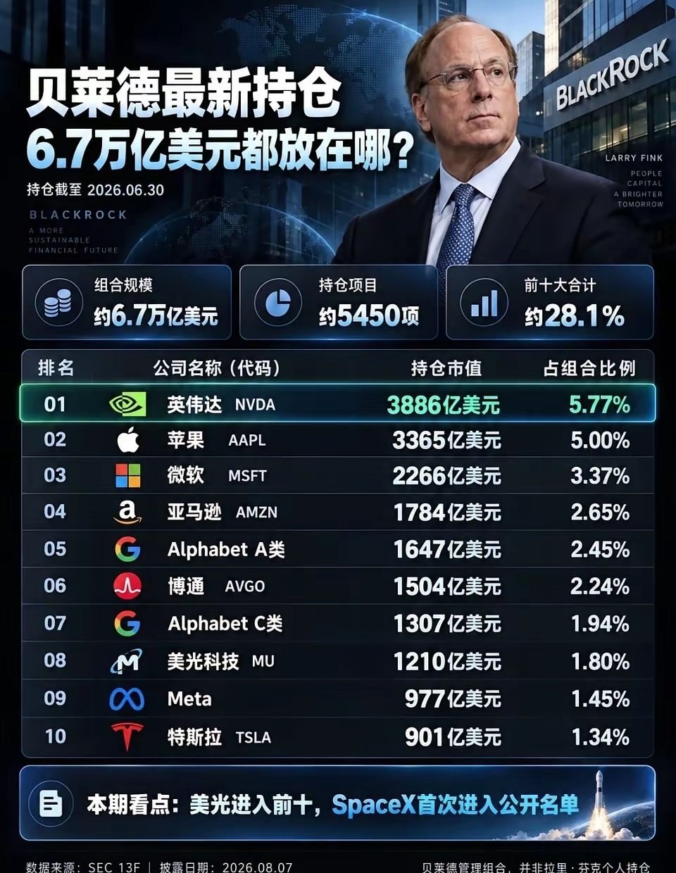 贝莱德的6.7万亿美元，都放在哪？🌍
最新公开持仓中，英伟达超过苹果成为第一大持仓，微软、亚马逊和Alphabet紧随其后。
本季度还有两个看点：美光进入前十，SpaceX首次出现在公开名单中🚀
不过，这是贝莱德旗下基金及机构账户的管理组合，并非拉里·芬克个人持仓。
你对哪家公司最意外？ ​