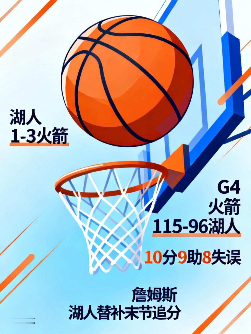 NBA季后赛西部首轮，湖人和火箭的对战情况很有看头。目前火箭1 - 3...