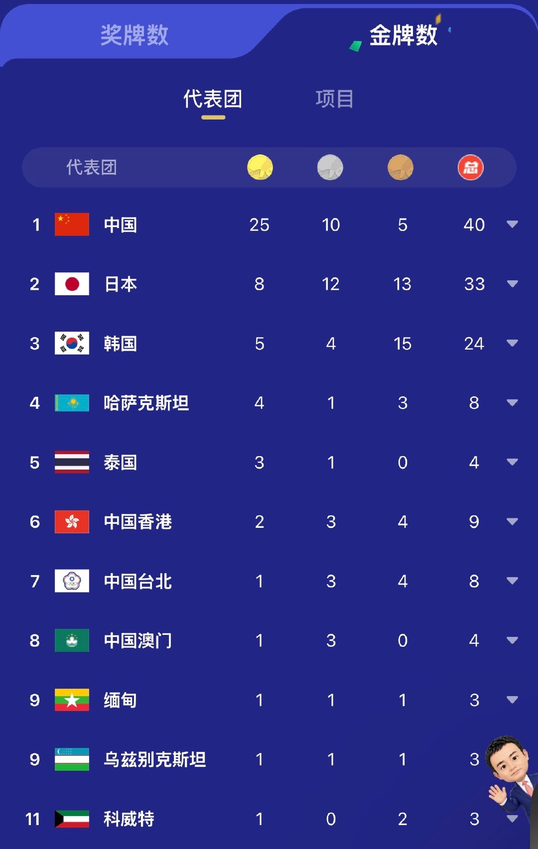 午好，上午我们又进货两金，目前金牌数是中国25-27亚洲对手们 ​