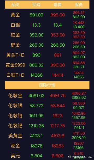 金价跌了25%，银价跌了45%，想抄底，但一看余额，算了。金价波动大...