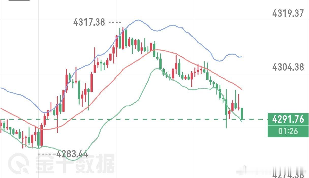 9.15安楠黄金午间分析

本周黄金持续承压走弱，全程被利空轮番压制。前期市场加息预期升温，金价持续承压；CPI落地后行情短暂喘息，自4290迎来一轮反弹修复
 
但随后地缘局势再度升温，美伊冲突升级、沙伊谈判暂停，带动原油暴力拉升，通胀预期再度抬头。加息预期叠加高通胀双重压制，金价接连走弱，直 ​