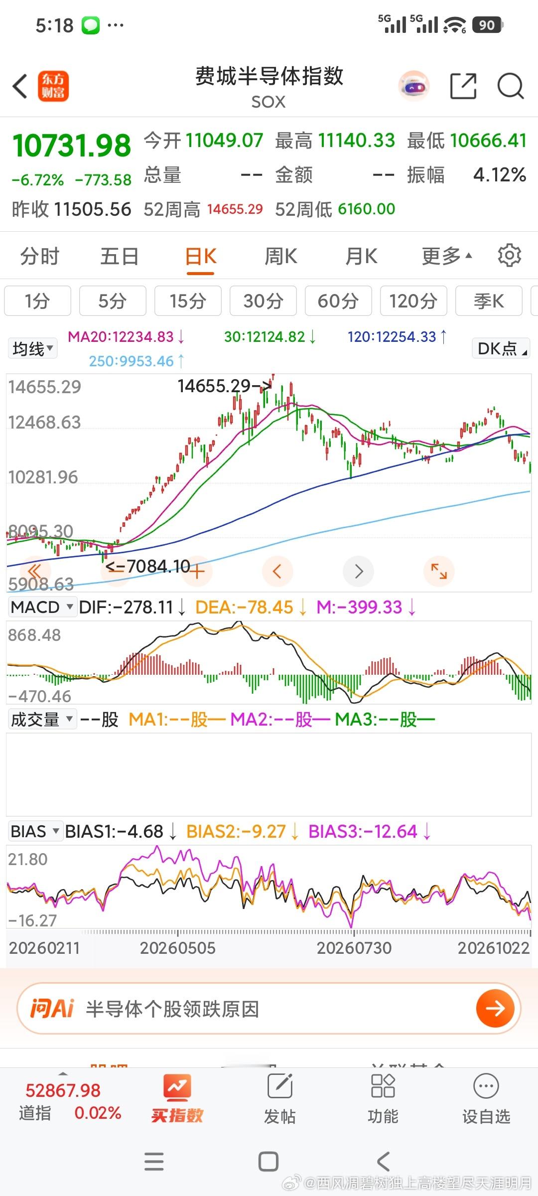 纳斯达克指数今年第二大跌幅，仅次于6月5号的4%+ 科技股全面崩溃 #东方财富##股票#【纳指大跌2.6% 热门科技股纷纷下挫】美股三大指数走势分化，道指涨0.02%，纳指跌2.6%，标普500指数跌1.21%，热门科技股纷纷下挫，半导体、存储、芯片跌幅居前，闪迪、英特尔、AMD跌超8%，阿斯麦、美光科技跌超6%，英伟 ​