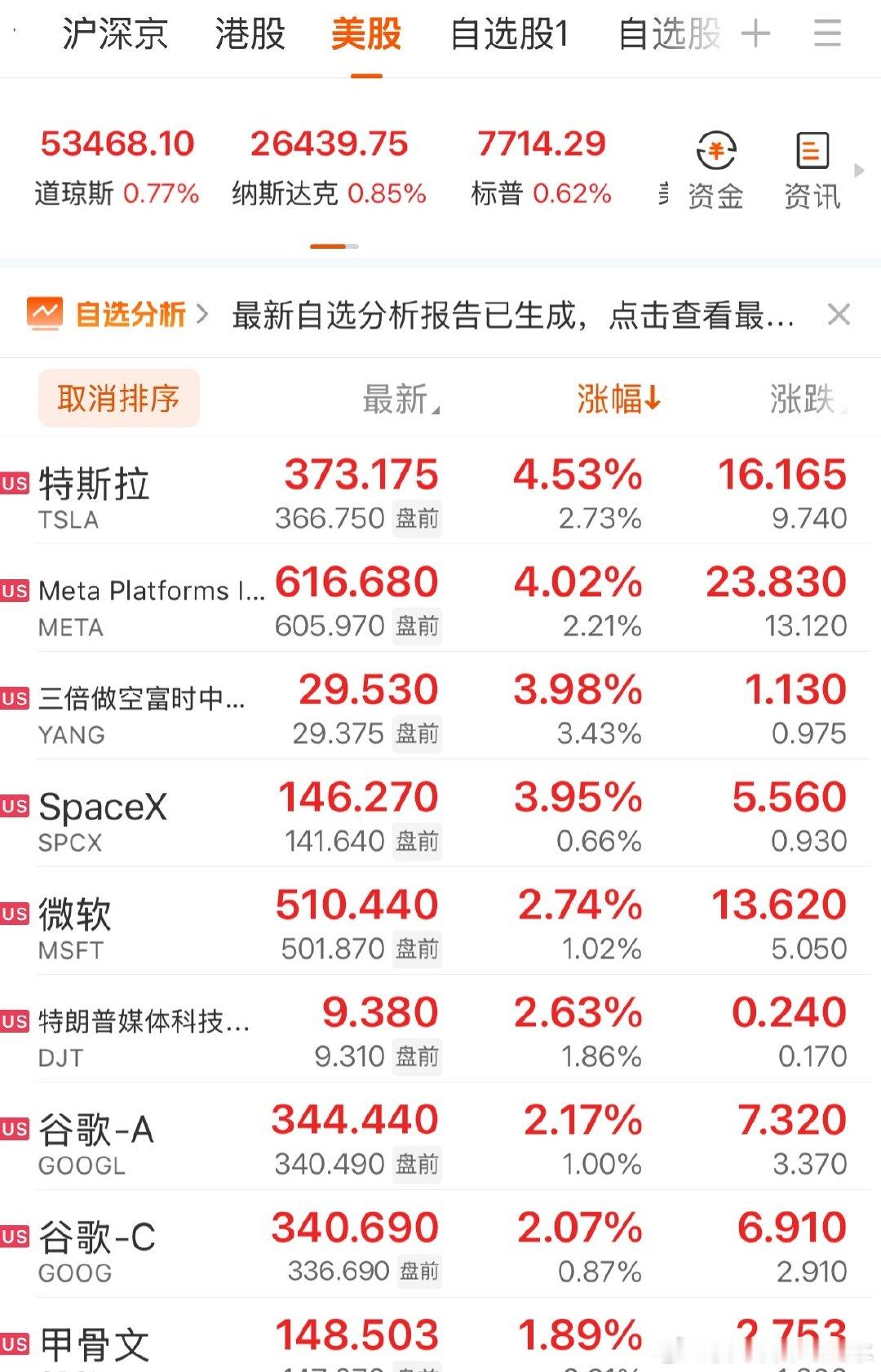 我只能说，今天A股没开门，所以没涨 ​
