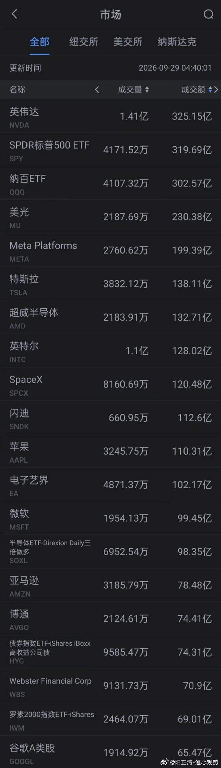 周一美股成交额第1名英伟达收高1.68%，成交325.15亿美元。

周一，英伟达宣布追加回购1500亿美元，使其总回购授权额度达到2350亿美元。这是美国企业史上单次最大回购授权增幅。黄仁勋给出的理由也简洁而有力：估值太诱人了。

第4名美光收跌2.61%，成交230.38亿美元。

尽管市场持续担忧AI需求的持续性 ​