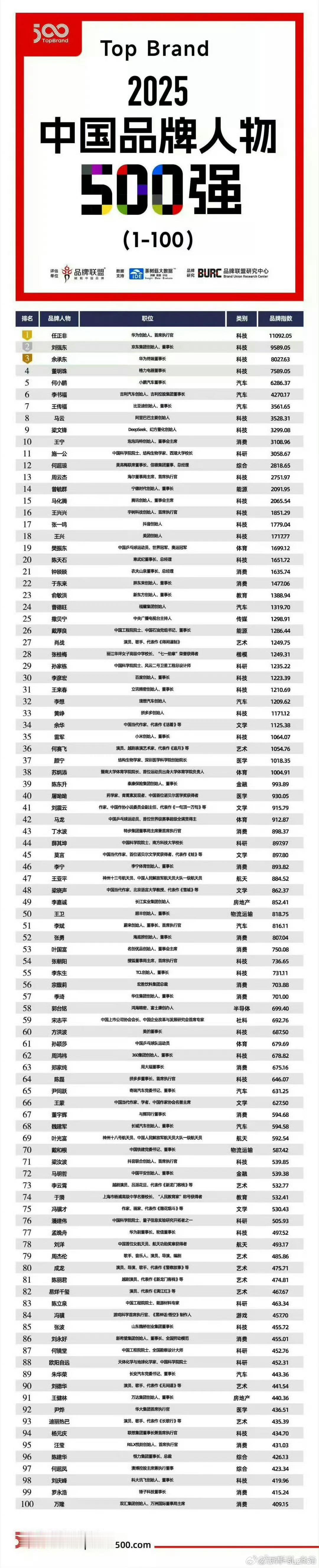 #肖战中国品牌人物500强第27名#[送花花]#肖烟四起为战而来[超话]#[送花花]#肖战的知名度影响力#  
肖战成为中国品牌人物500强的第27名，
和中国顶级企业家位列一队，
这个新身份着实震撼震撼呐！

意味着肖战不单单是演员和艺术家的价值，
还是一位为社会进步做出突出贡献的时代精英代表，
他的价值不 ​
