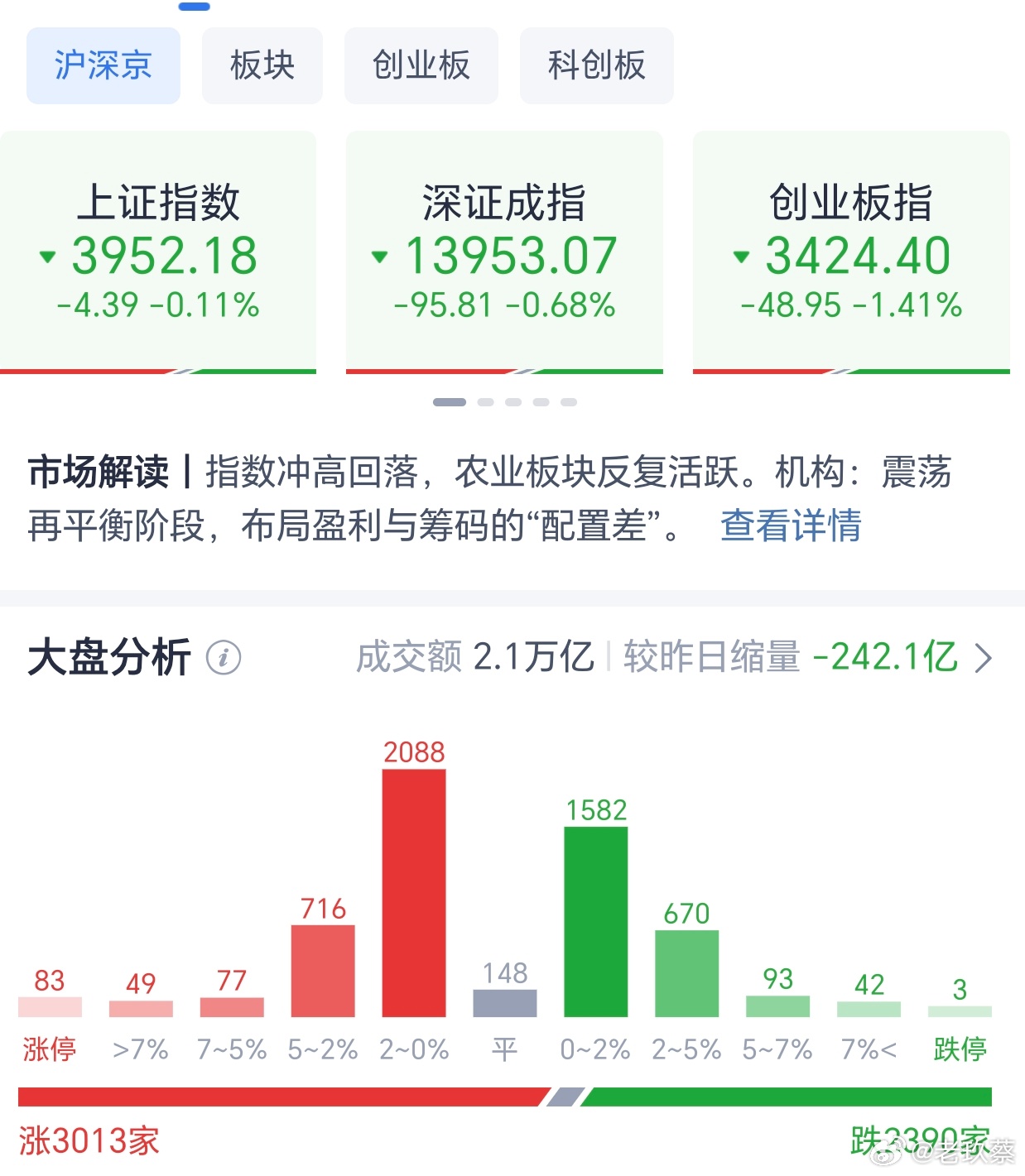 全天收盘，A股各大指数皆绿盘报收，上证指数跌0.11%，深证指数跌0.68%，北证指数跌1.04%，科创板指数跌1.57%，创业板指数跌1.41%，全市场成交量21180亿，较前一交易日缩量242.1亿。上涨个股3013只，下跌个股2390只，市场情绪一般。#A股# 
题材方面，种业、粮食概念、化肥、水产品、分散染料、黄金贵金 ​