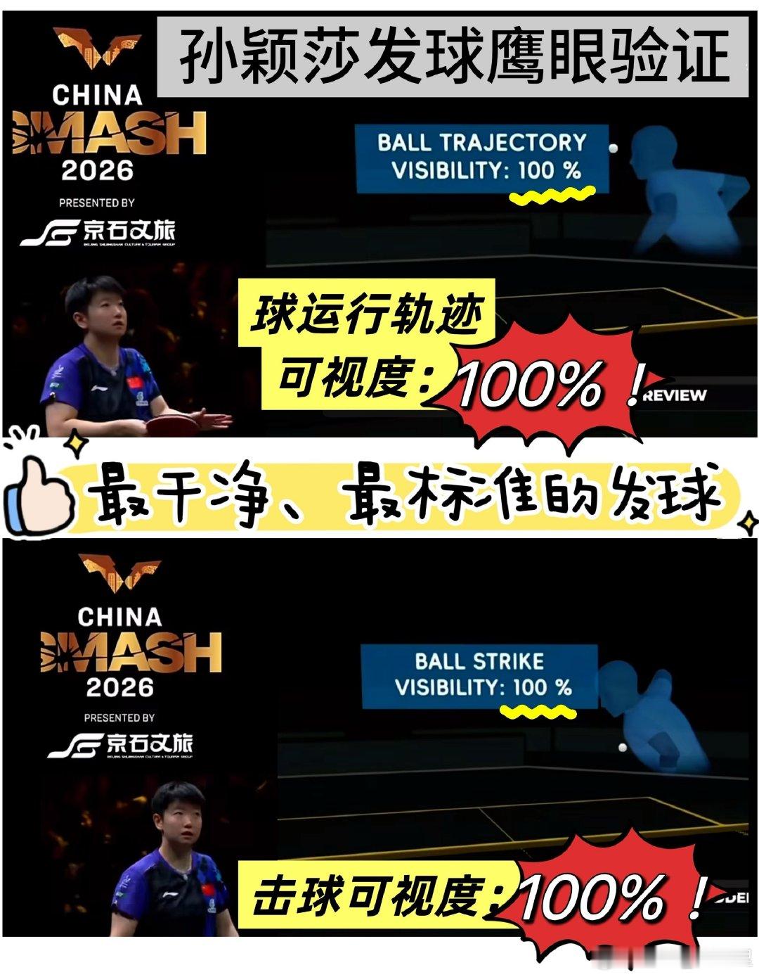 #萨巴伦说被孙颖莎喜欢受宠若惊#
首先无图无真相，孙颖莎没说过，是的主持人硬cue，与运动员无关！
其次大家多关注关于运动员王曼昱回/抛32°左右的问题，每个项目的比赛有它规则，超越界限的违规是底色的体现！
期待王曼昱在每一场比赛都在鹰眼的【监督】下证明自己！ ​