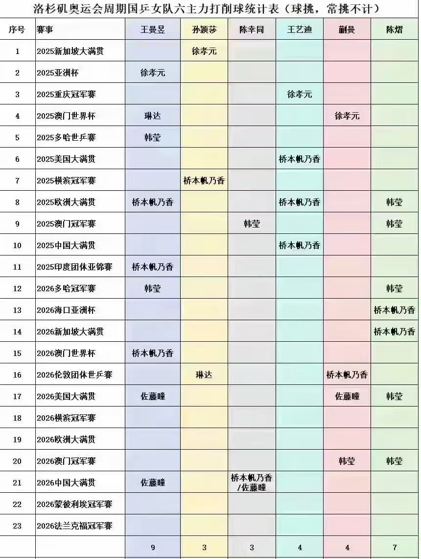 桥本帆乃香目前和国乒团体有四次交手，三胜一负
唯一输的一次是在她最风光的2025年输给了王曼昱#国乒女团2比3日本女团# 
2025年亚锦赛团体王曼昱3-1桥本帆乃香
2026年世锦赛团体蒯曼1-3桥本帆乃香
2026年亚锦赛团体陈熠0-3桥本帆乃香
2026年亚锦赛团体王艺迪1-3 桥本帆乃香

[哆啦A梦害怕]不会打的多打 ​