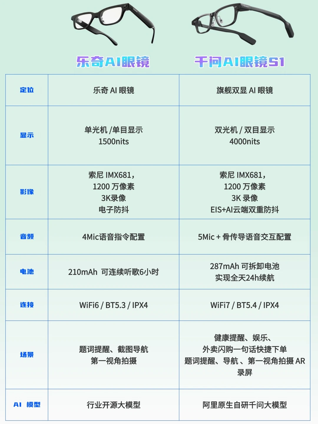 AI眼镜二选一｜千问S1还是乐奇❓别选错啦✨