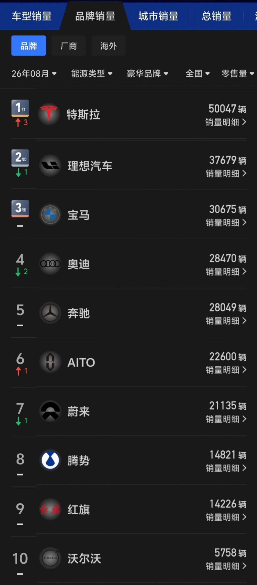 26年8月豪华品牌销量榜

特斯拉、理想、宝马位列前三。

自主品牌中，理想、问界、蔚来、腾势和红旗进入前十。

LANT要替代TBBA了。

#汽场全开##大v聊车##新能源汽车﻿ ﻿# ​