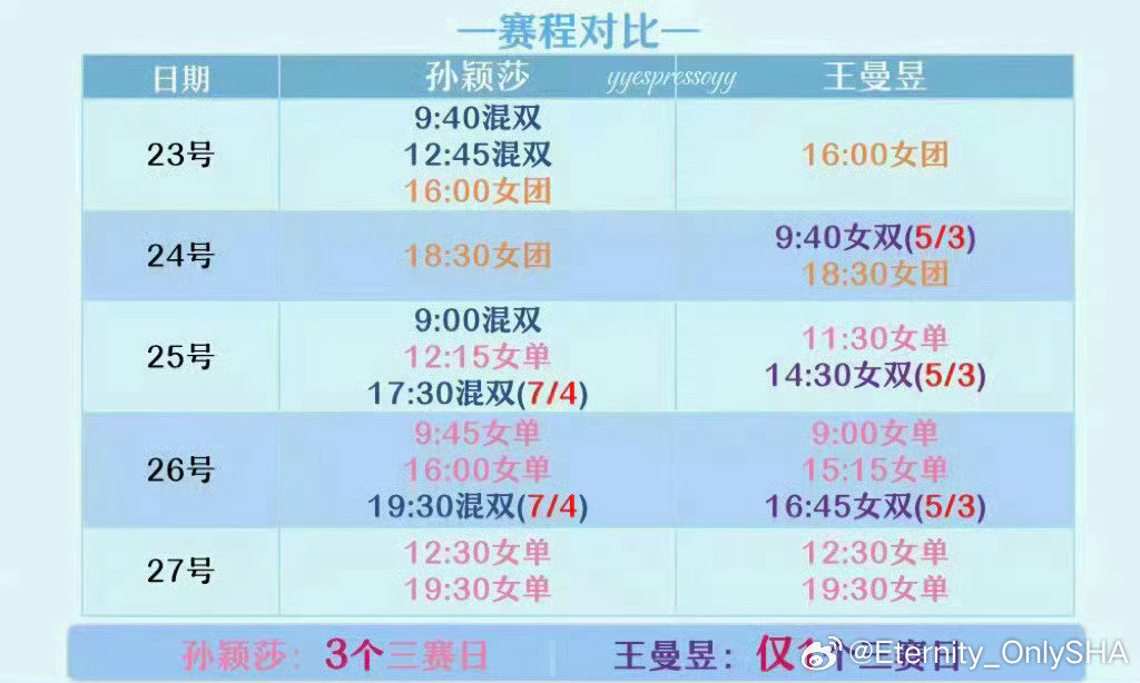 #孙颖莎魔鬼赛程#
然后呢？措施呢？公平竞争呢？ ​