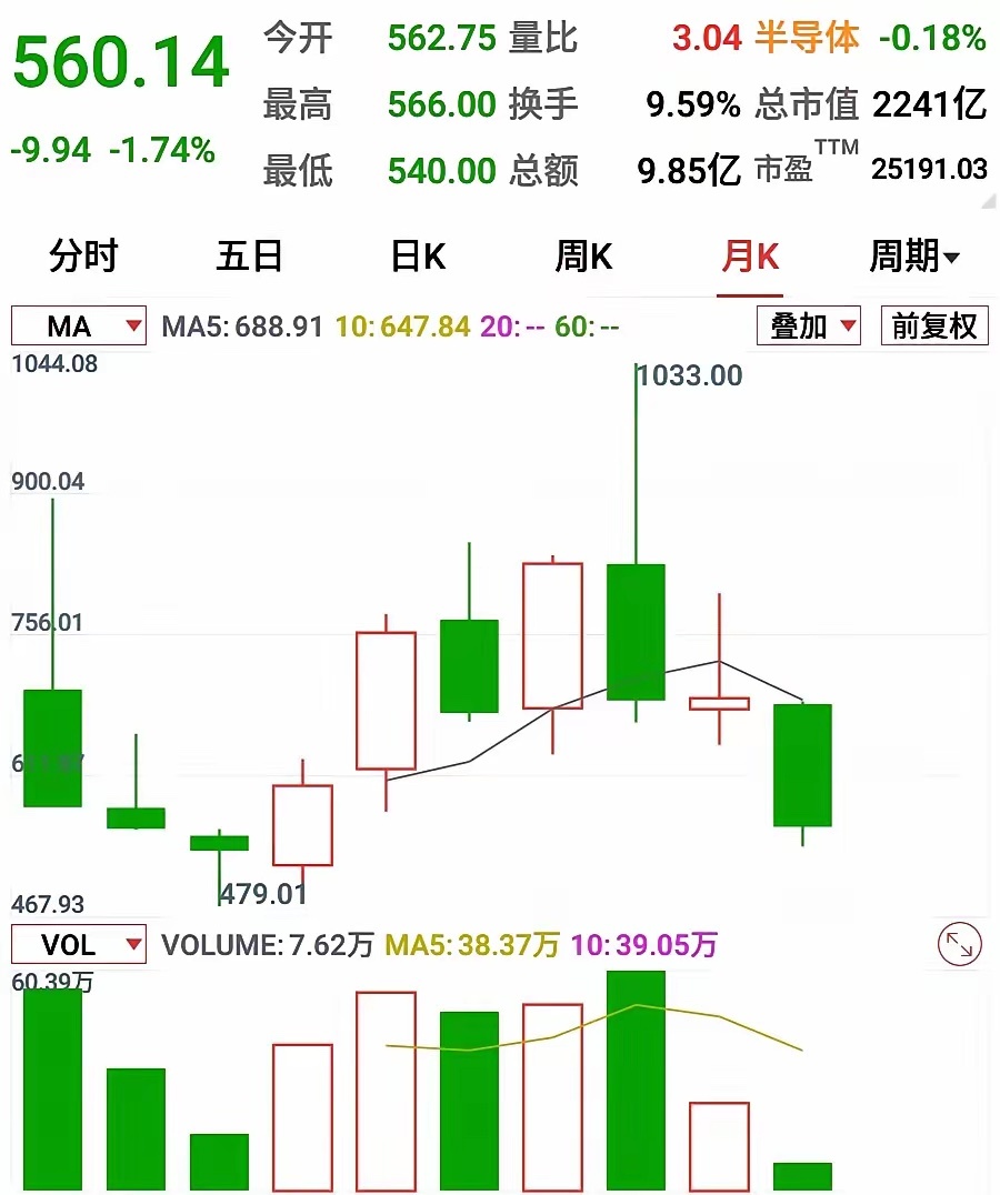宇树科技高点1100元，回落至520元
沐曦股份高点1033元，回落至540元
摩尔线程高点941元，回落至371元
​​很多人以为散户都是在最高点被套牢，其实并不是。
​​资金打出一个虚高的历史高点，就是给市场树立一个价格锚点。后面股价跌去30%，不少投资者就会主观感觉：已经跌很多，现在很便宜，可以进场 ​