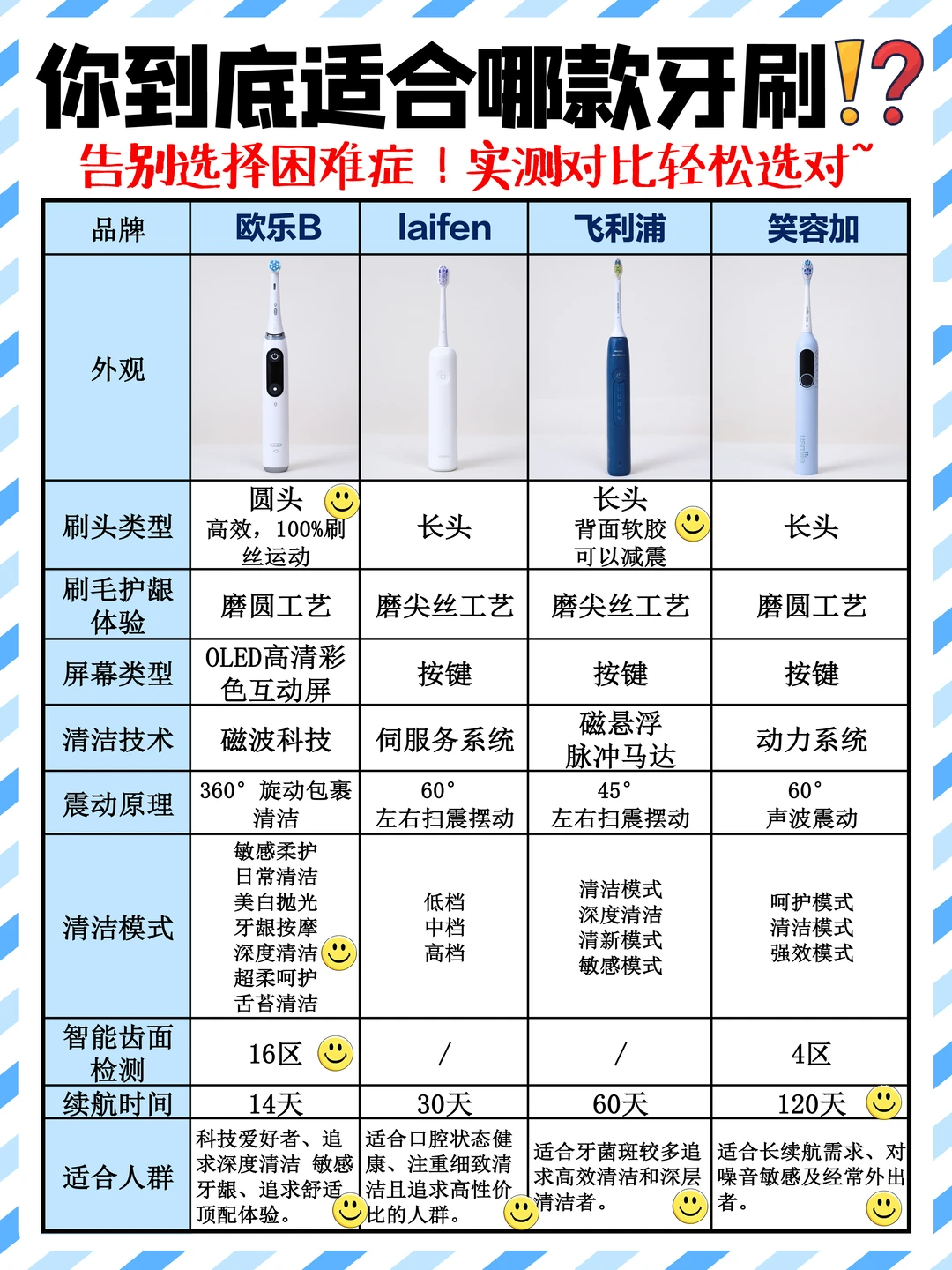 你的牙齿在“求救”❓选对电动牙刷很重要❗️