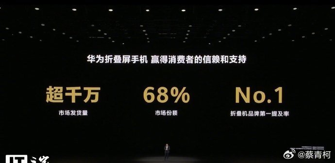 #华为折叠屏发货量突破2000万台# 折叠屏是高端市场的试金石，华为用2000万台证明国产同样能打。 ​