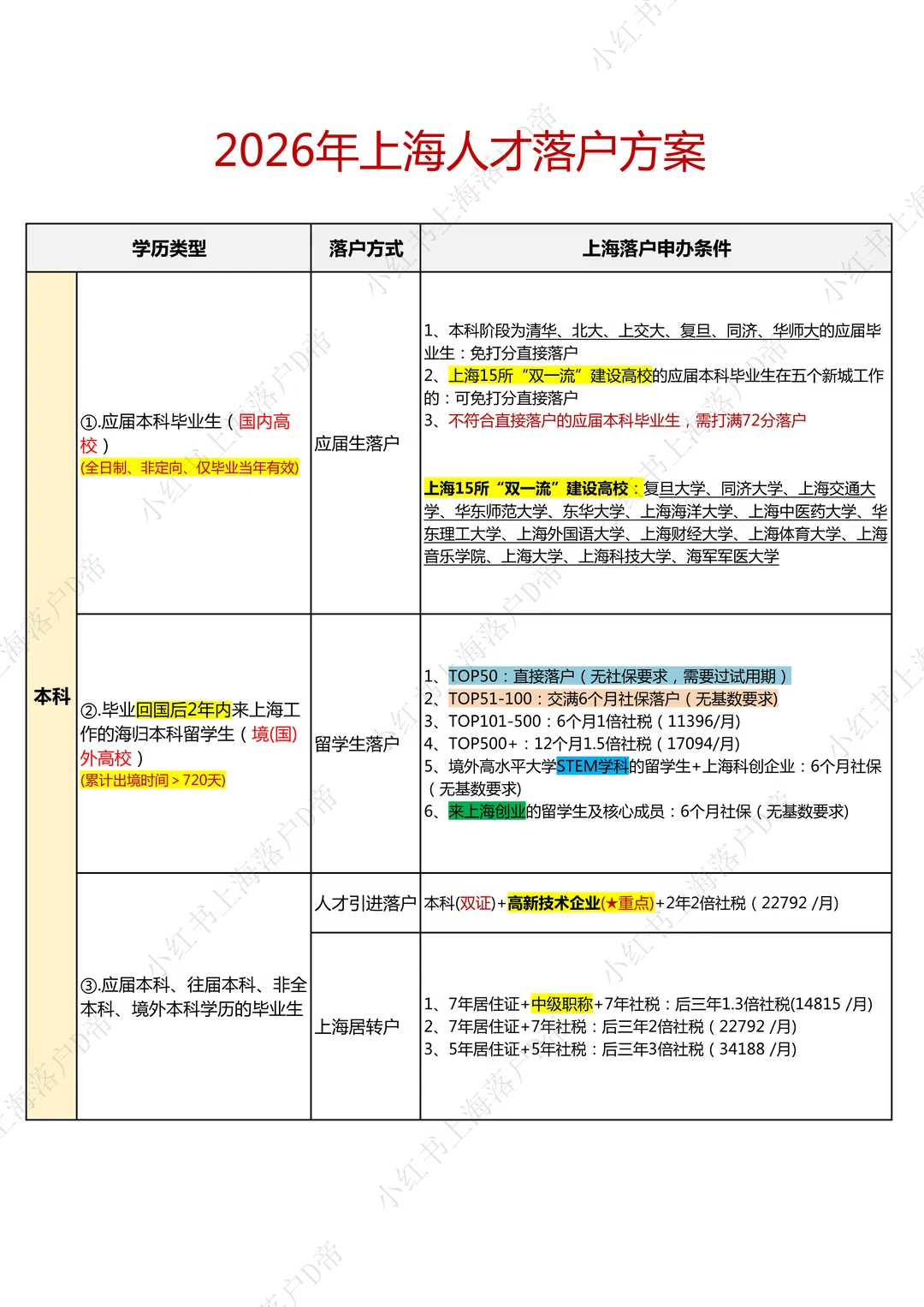 2026年上海人才落户方案
