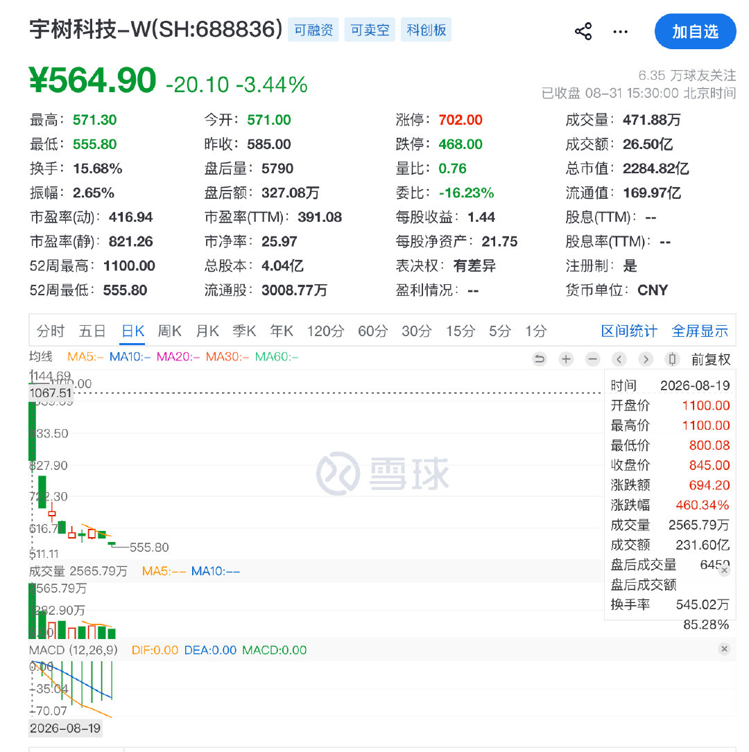 宇树科技从上市那天起到现在，市值已经跌了近一半了 ​